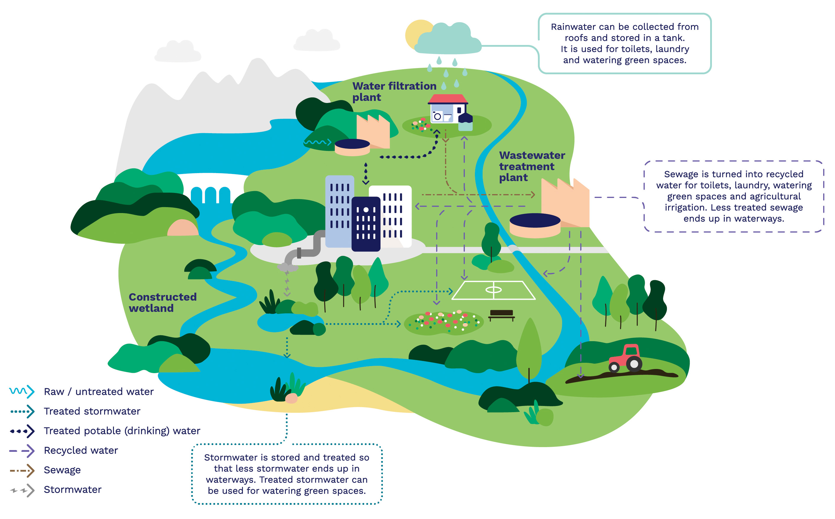 Image showcasing What is integrated water management? | Greater Western Water